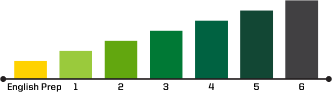 Levels and their proficiency scale, represented as a bar chart that has 7 items, each increasing in scale compared to the last. The first level is labeled English prep and has the lowest proficiency scale. The next six levels are numbered 1 through 6. Six represents the highest level of proficiency.